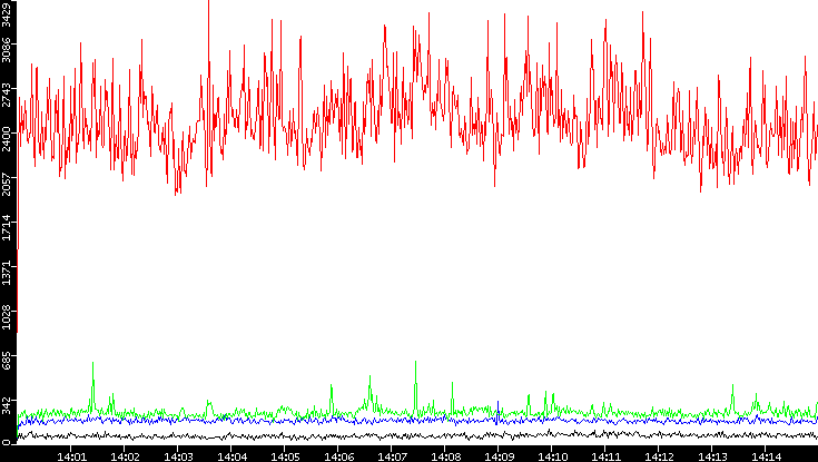 Nb. of Packets vs. Time