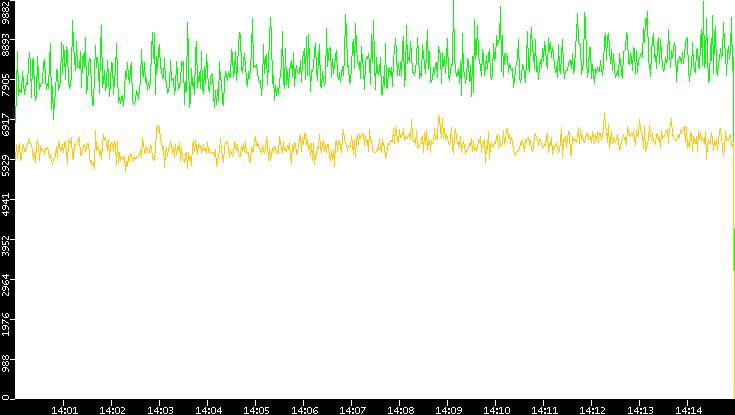 Entropy of Port vs. Time