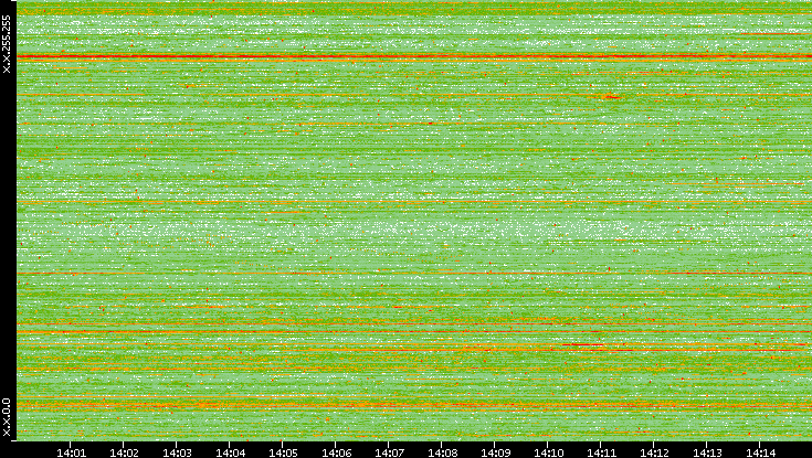 Dest. IP vs. Time