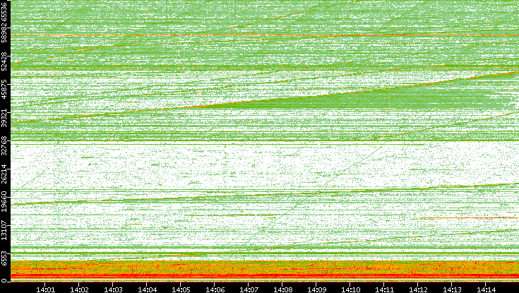 Src. Port vs. Time