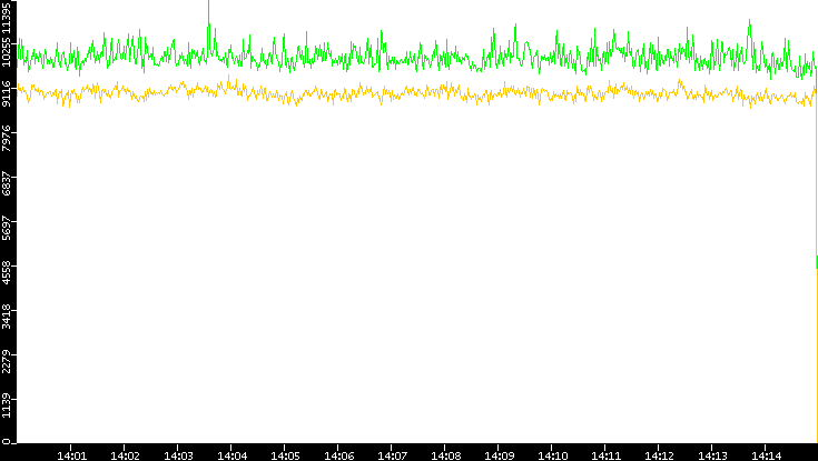 Entropy of Port vs. Time