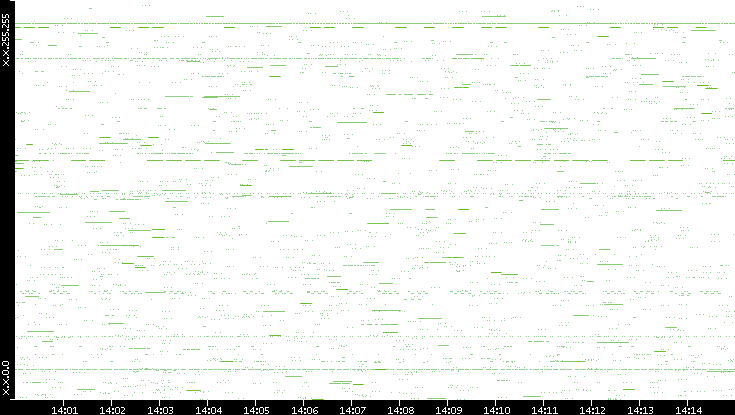 Src. IP vs. Time