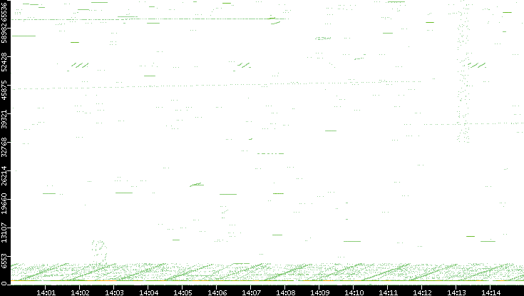 Src. Port vs. Time