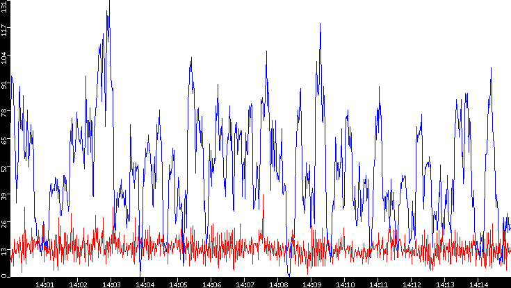 Nb. of Packets vs. Time