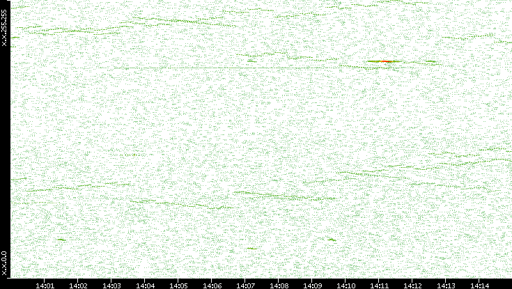 Dest. IP vs. Time