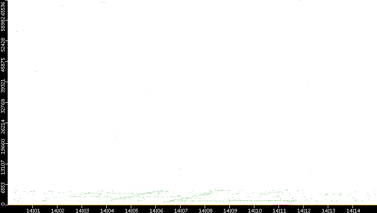 Dest. Port vs. Time