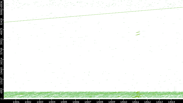 Src. Port vs. Time