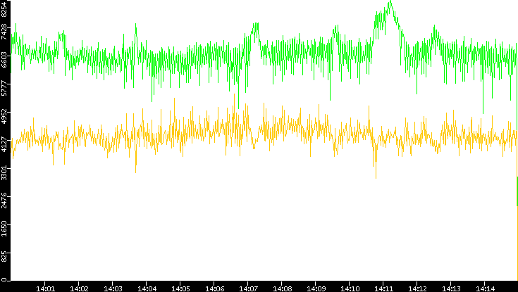 Entropy of Port vs. Time