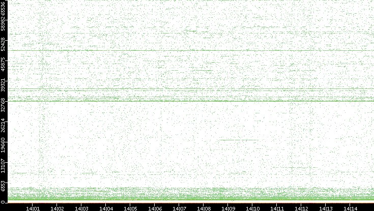 Dest. Port vs. Time