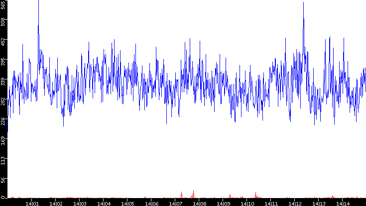 Nb. of Packets vs. Time