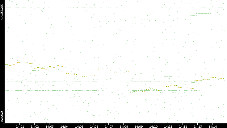 Dest. IP vs. Time