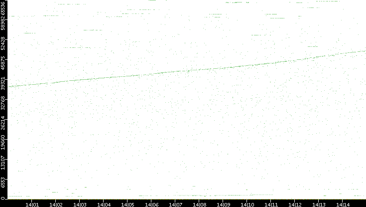 Dest. Port vs. Time