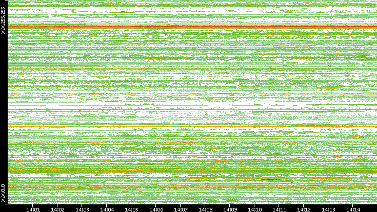 Src. IP vs. Time