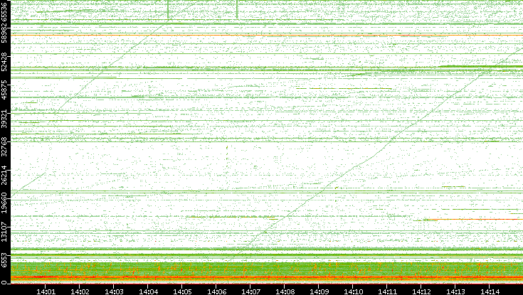 Src. Port vs. Time