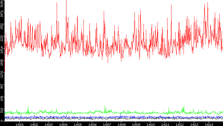 Nb. of Packets vs. Time