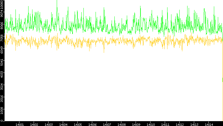 Entropy of Port vs. Time