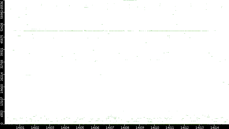 Src. Port vs. Time