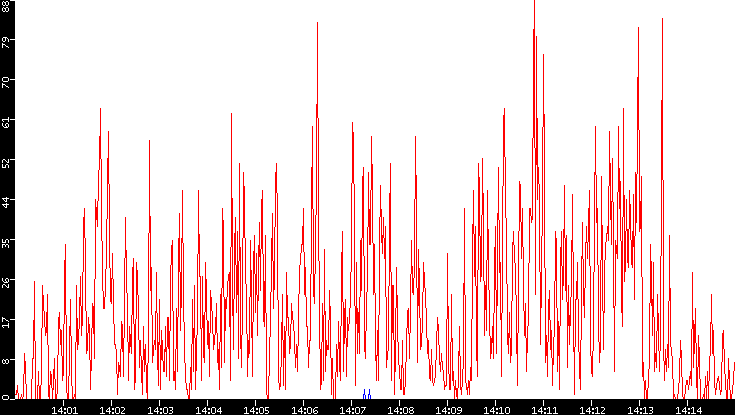 Nb. of Packets vs. Time