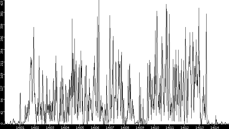 Throughput vs. Time