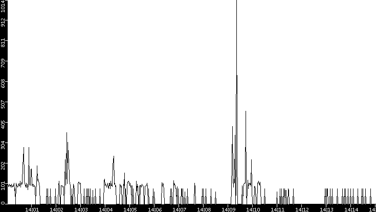 Average Packet Size vs. Time