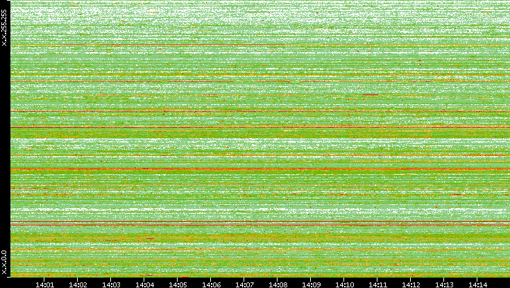 Src. IP vs. Time