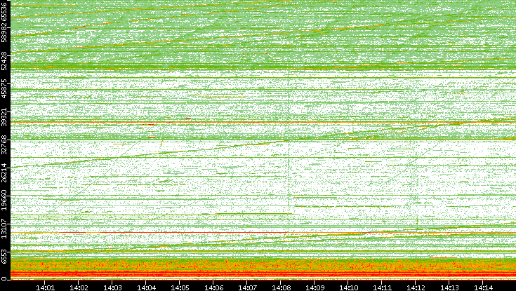 Src. Port vs. Time