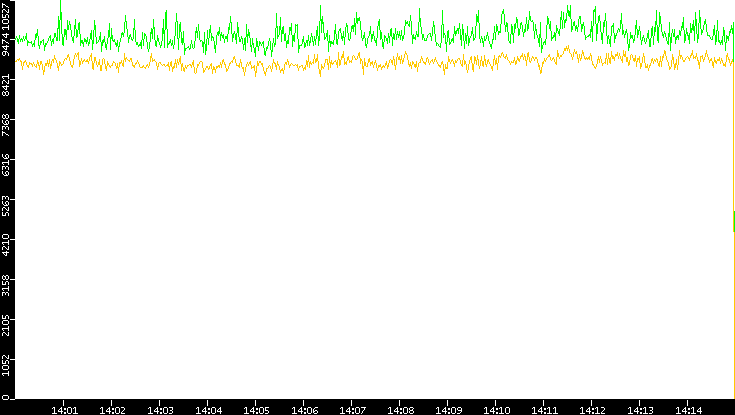 Entropy of Port vs. Time