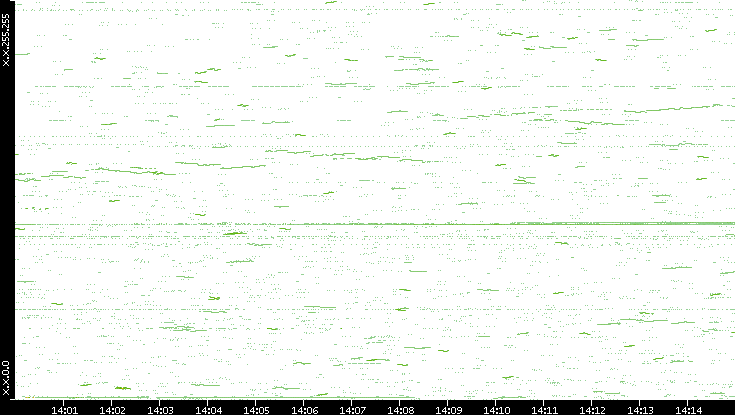 Dest. IP vs. Time