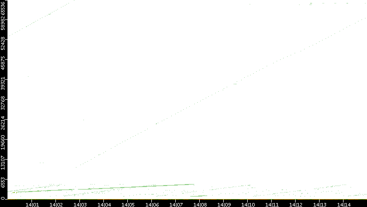 Dest. Port vs. Time