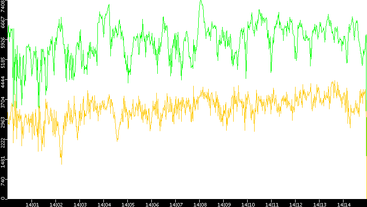 Entropy of Port vs. Time