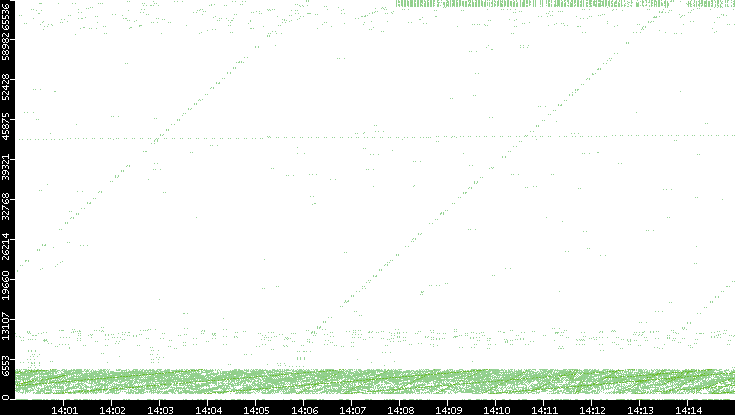 Src. Port vs. Time