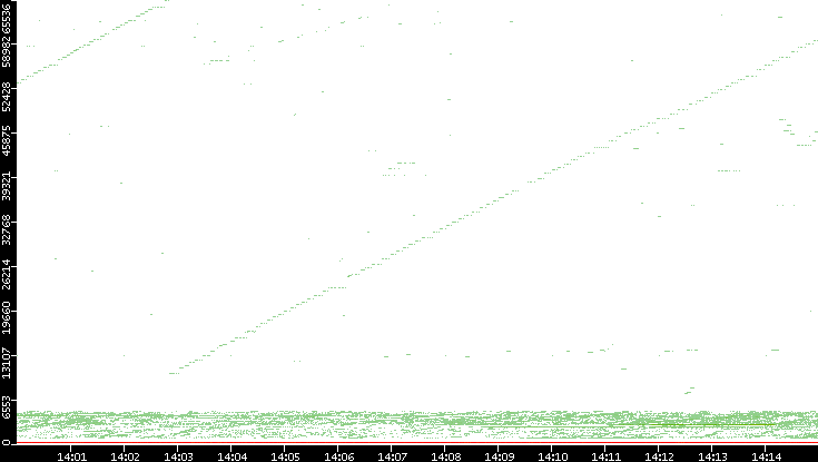 Dest. Port vs. Time