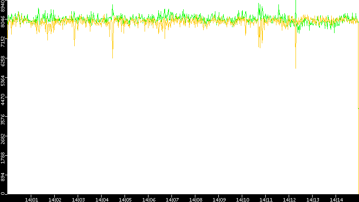 Entropy of Port vs. Time