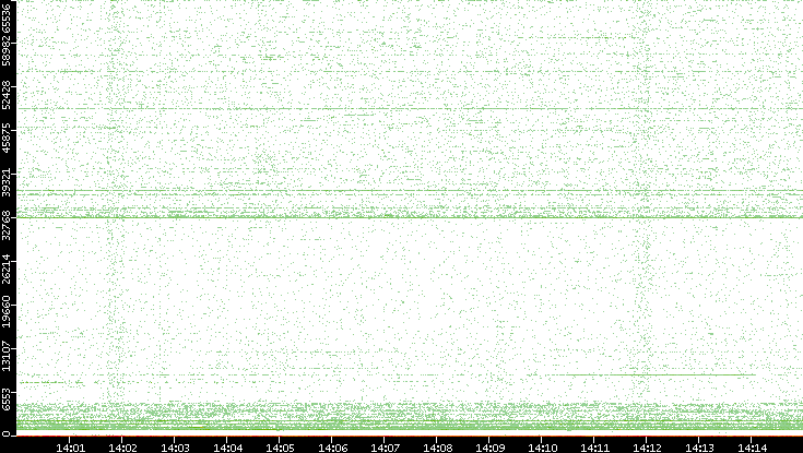 Dest. Port vs. Time