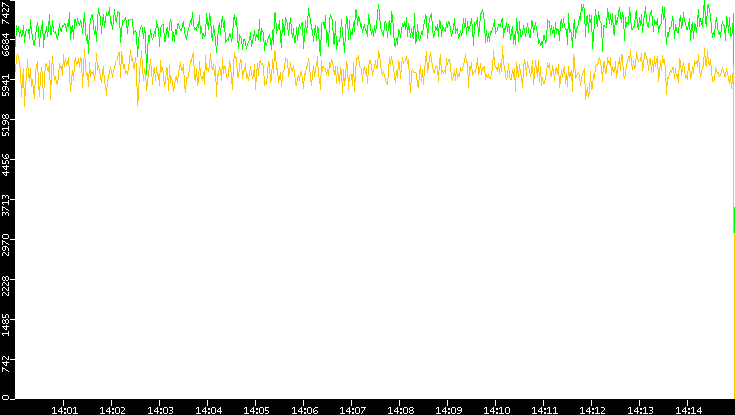 Entropy of Port vs. Time