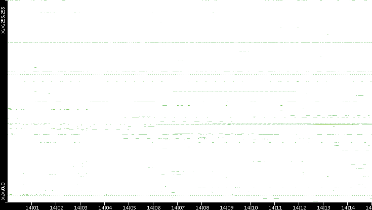 Src. IP vs. Time