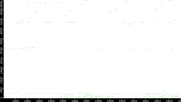 Src. Port vs. Time