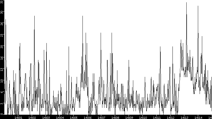 Throughput vs. Time