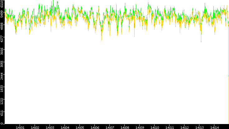 Entropy of Port vs. Time