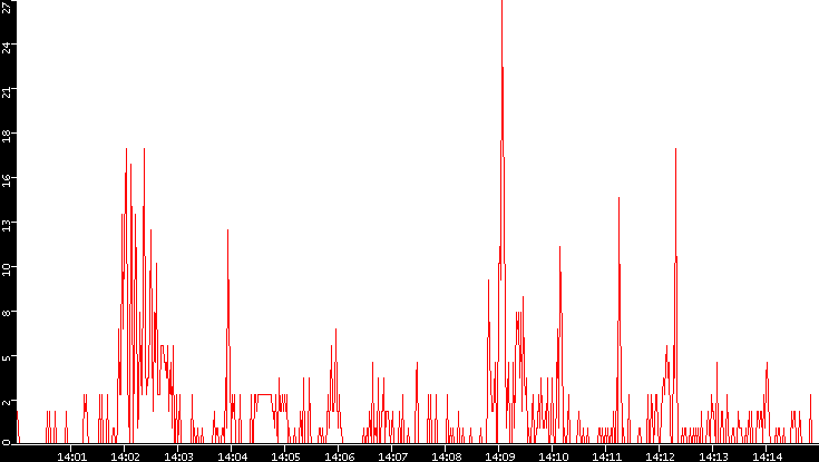 Nb. of Packets vs. Time