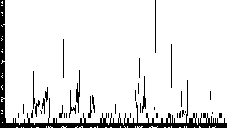 Average Packet Size vs. Time