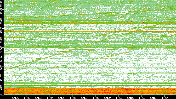 Src. Port vs. Time