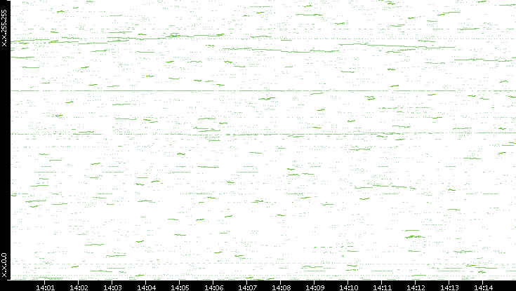 Dest. IP vs. Time