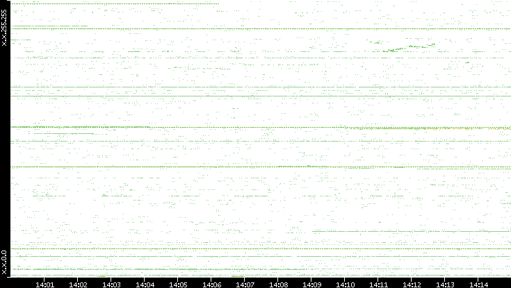 Src. IP vs. Time