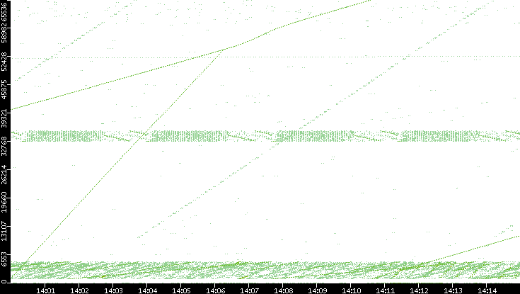 Src. Port vs. Time