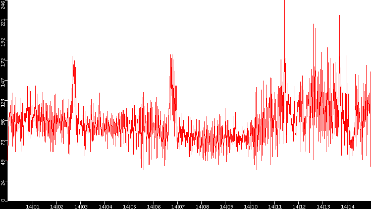 Nb. of Packets vs. Time