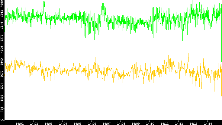 Entropy of Port vs. Time