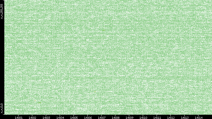 Dest. IP vs. Time