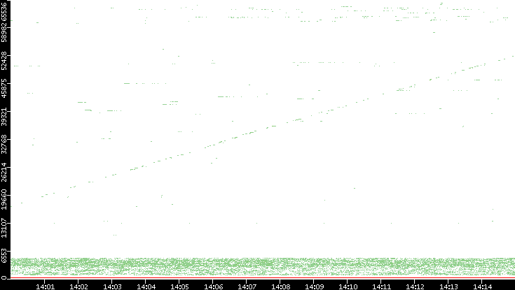 Dest. Port vs. Time