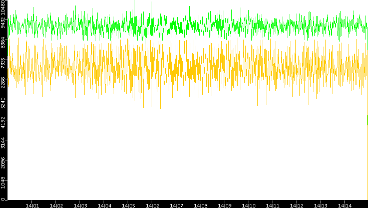 Entropy of Port vs. Time